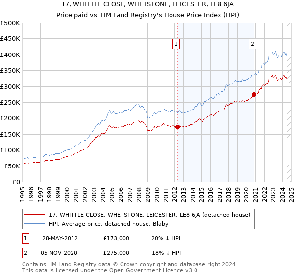 17, WHITTLE CLOSE, WHETSTONE, LEICESTER, LE8 6JA: Price paid vs HM Land Registry's House Price Index