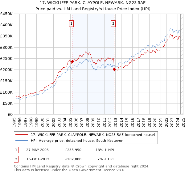 17, WICKLIFFE PARK, CLAYPOLE, NEWARK, NG23 5AE: Price paid vs HM Land Registry's House Price Index