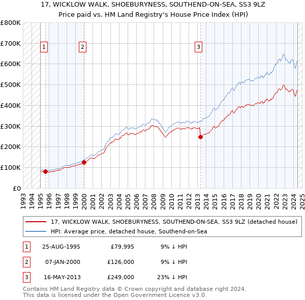 17, WICKLOW WALK, SHOEBURYNESS, SOUTHEND-ON-SEA, SS3 9LZ: Price paid vs HM Land Registry's House Price Index