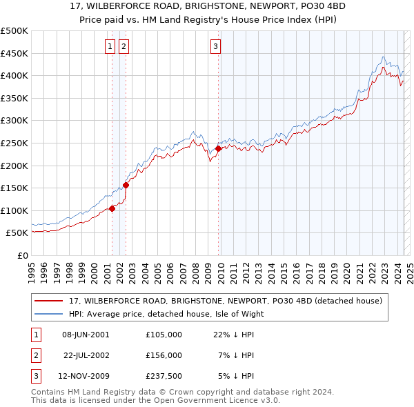 17, WILBERFORCE ROAD, BRIGHSTONE, NEWPORT, PO30 4BD: Price paid vs HM Land Registry's House Price Index