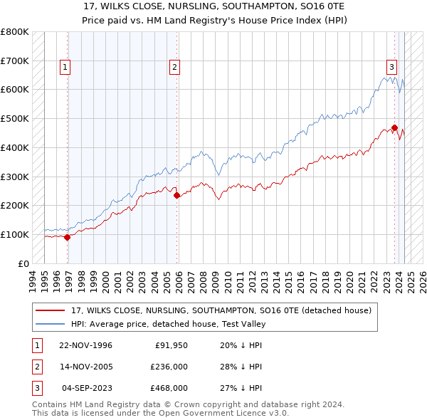 17, WILKS CLOSE, NURSLING, SOUTHAMPTON, SO16 0TE: Price paid vs HM Land Registry's House Price Index