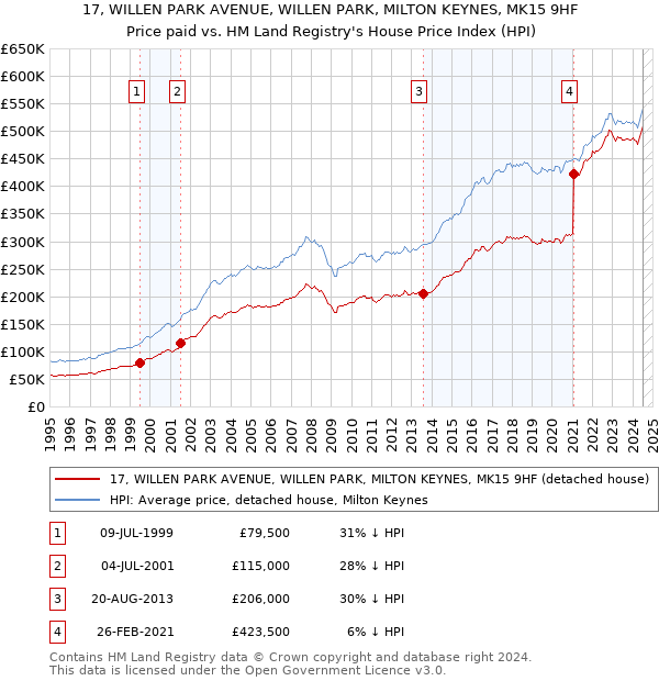 17, WILLEN PARK AVENUE, WILLEN PARK, MILTON KEYNES, MK15 9HF: Price paid vs HM Land Registry's House Price Index