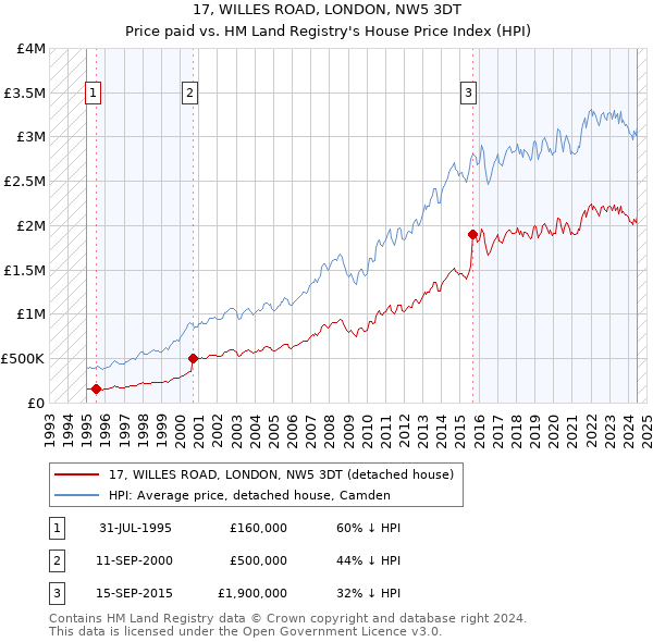 17, WILLES ROAD, LONDON, NW5 3DT: Price paid vs HM Land Registry's House Price Index