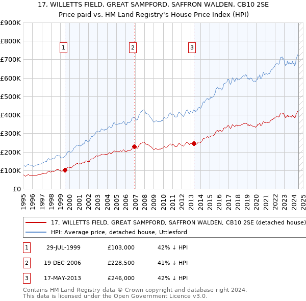 17, WILLETTS FIELD, GREAT SAMPFORD, SAFFRON WALDEN, CB10 2SE: Price paid vs HM Land Registry's House Price Index