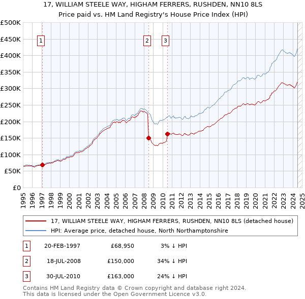 17, WILLIAM STEELE WAY, HIGHAM FERRERS, RUSHDEN, NN10 8LS: Price paid vs HM Land Registry's House Price Index