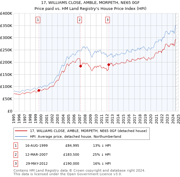 17, WILLIAMS CLOSE, AMBLE, MORPETH, NE65 0GF: Price paid vs HM Land Registry's House Price Index