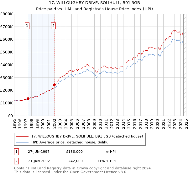 17, WILLOUGHBY DRIVE, SOLIHULL, B91 3GB: Price paid vs HM Land Registry's House Price Index