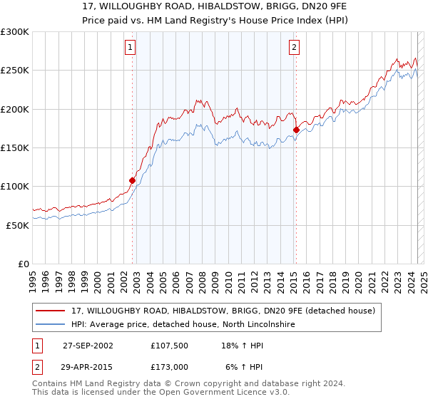 17, WILLOUGHBY ROAD, HIBALDSTOW, BRIGG, DN20 9FE: Price paid vs HM Land Registry's House Price Index