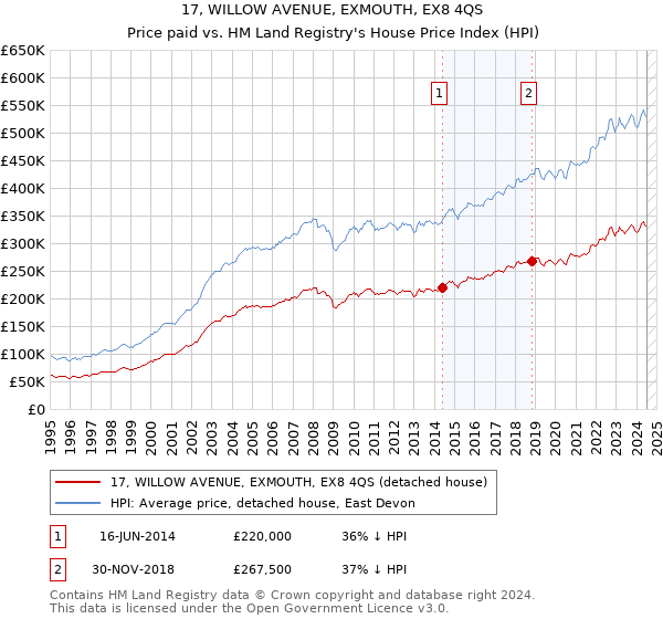 17, WILLOW AVENUE, EXMOUTH, EX8 4QS: Price paid vs HM Land Registry's House Price Index