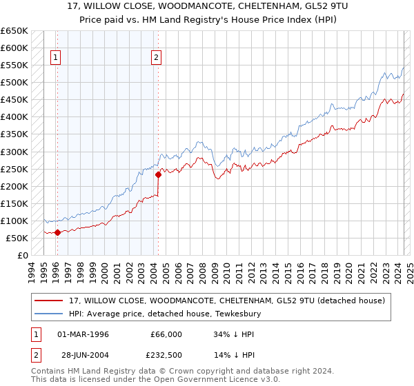 17, WILLOW CLOSE, WOODMANCOTE, CHELTENHAM, GL52 9TU: Price paid vs HM Land Registry's House Price Index