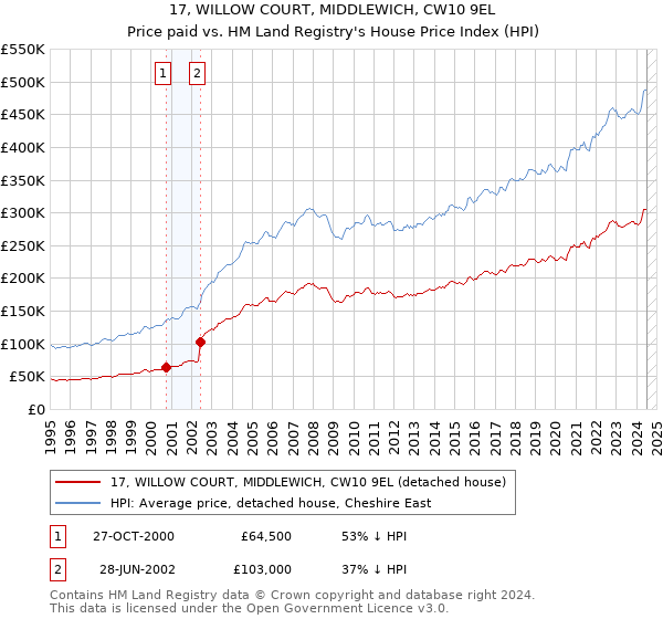 17, WILLOW COURT, MIDDLEWICH, CW10 9EL: Price paid vs HM Land Registry's House Price Index