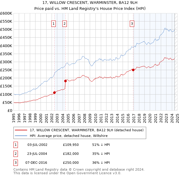 17, WILLOW CRESCENT, WARMINSTER, BA12 9LH: Price paid vs HM Land Registry's House Price Index