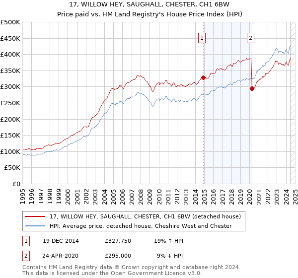 17, WILLOW HEY, SAUGHALL, CHESTER, CH1 6BW: Price paid vs HM Land Registry's House Price Index