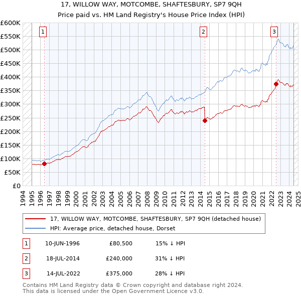 17, WILLOW WAY, MOTCOMBE, SHAFTESBURY, SP7 9QH: Price paid vs HM Land Registry's House Price Index