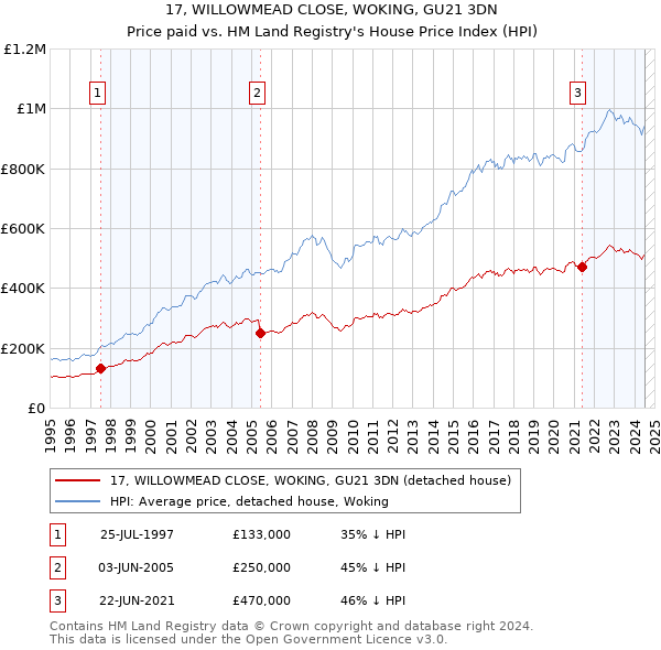 17, WILLOWMEAD CLOSE, WOKING, GU21 3DN: Price paid vs HM Land Registry's House Price Index