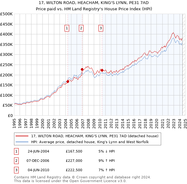 17, WILTON ROAD, HEACHAM, KING'S LYNN, PE31 7AD: Price paid vs HM Land Registry's House Price Index