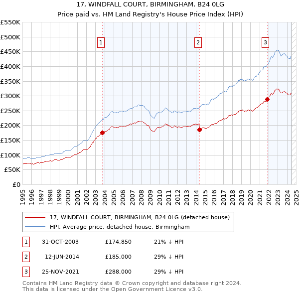 17, WINDFALL COURT, BIRMINGHAM, B24 0LG: Price paid vs HM Land Registry's House Price Index