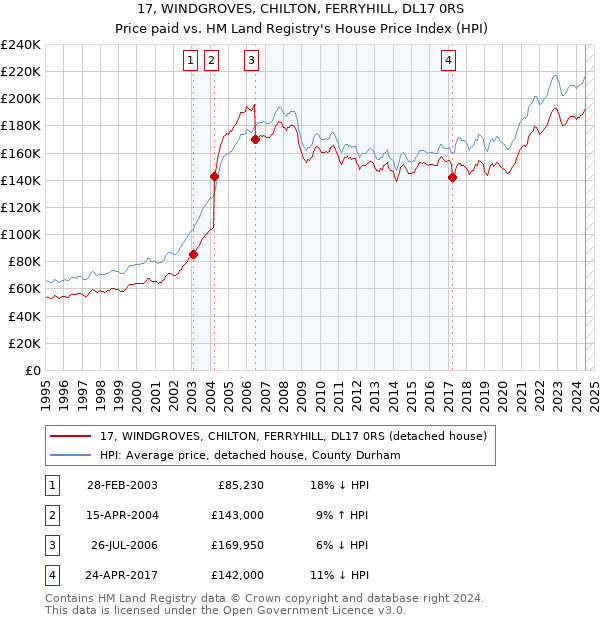 17, WINDGROVES, CHILTON, FERRYHILL, DL17 0RS: Price paid vs HM Land Registry's House Price Index