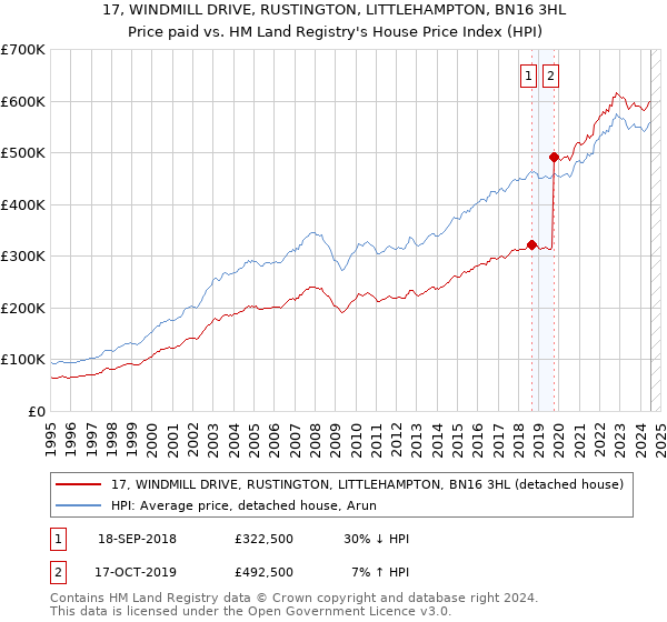 17, WINDMILL DRIVE, RUSTINGTON, LITTLEHAMPTON, BN16 3HL: Price paid vs HM Land Registry's House Price Index