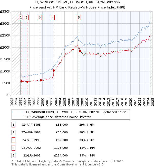 17, WINDSOR DRIVE, FULWOOD, PRESTON, PR2 9YP: Price paid vs HM Land Registry's House Price Index