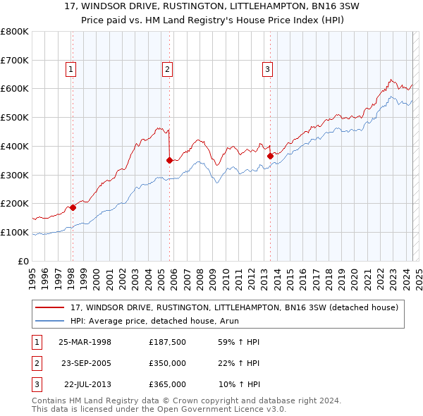 17, WINDSOR DRIVE, RUSTINGTON, LITTLEHAMPTON, BN16 3SW: Price paid vs HM Land Registry's House Price Index