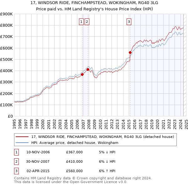 17, WINDSOR RIDE, FINCHAMPSTEAD, WOKINGHAM, RG40 3LG: Price paid vs HM Land Registry's House Price Index