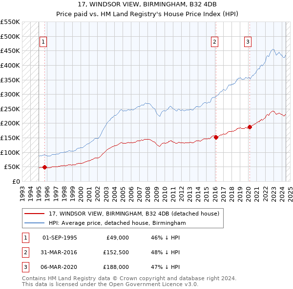 17, WINDSOR VIEW, BIRMINGHAM, B32 4DB: Price paid vs HM Land Registry's House Price Index