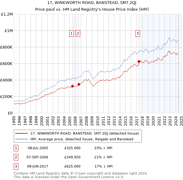 17, WINKWORTH ROAD, BANSTEAD, SM7 2QJ: Price paid vs HM Land Registry's House Price Index