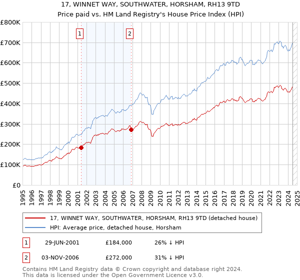 17, WINNET WAY, SOUTHWATER, HORSHAM, RH13 9TD: Price paid vs HM Land Registry's House Price Index