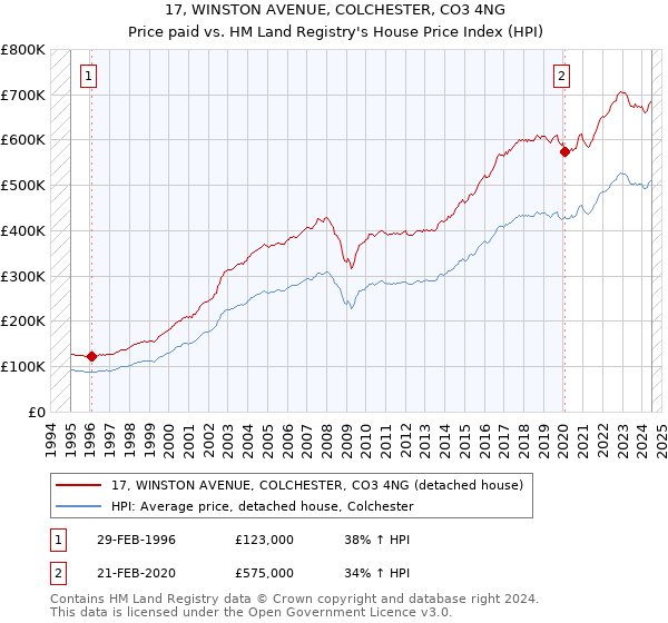 17, WINSTON AVENUE, COLCHESTER, CO3 4NG: Price paid vs HM Land Registry's House Price Index