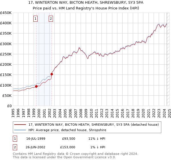 17, WINTERTON WAY, BICTON HEATH, SHREWSBURY, SY3 5PA: Price paid vs HM Land Registry's House Price Index