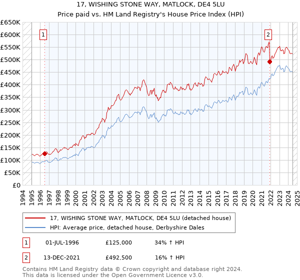 17, WISHING STONE WAY, MATLOCK, DE4 5LU: Price paid vs HM Land Registry's House Price Index