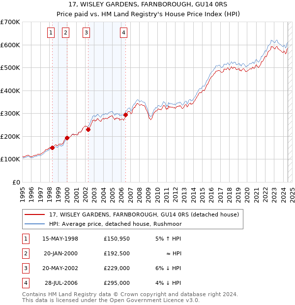 17, WISLEY GARDENS, FARNBOROUGH, GU14 0RS: Price paid vs HM Land Registry's House Price Index