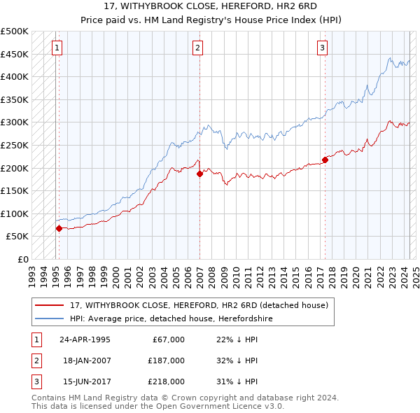 17, WITHYBROOK CLOSE, HEREFORD, HR2 6RD: Price paid vs HM Land Registry's House Price Index