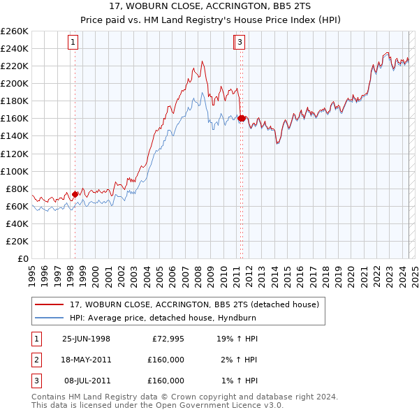 17, WOBURN CLOSE, ACCRINGTON, BB5 2TS: Price paid vs HM Land Registry's House Price Index