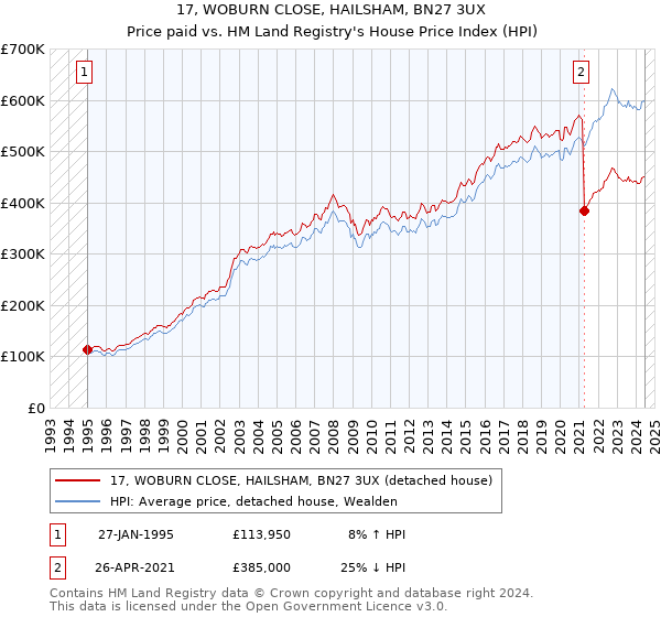 17, WOBURN CLOSE, HAILSHAM, BN27 3UX: Price paid vs HM Land Registry's House Price Index