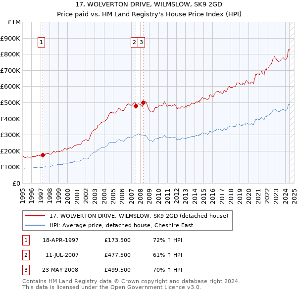 17, WOLVERTON DRIVE, WILMSLOW, SK9 2GD: Price paid vs HM Land Registry's House Price Index