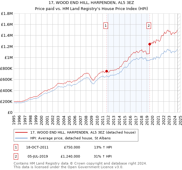 17, WOOD END HILL, HARPENDEN, AL5 3EZ: Price paid vs HM Land Registry's House Price Index