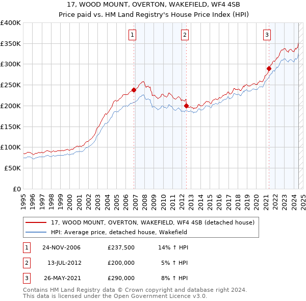 17, WOOD MOUNT, OVERTON, WAKEFIELD, WF4 4SB: Price paid vs HM Land Registry's House Price Index