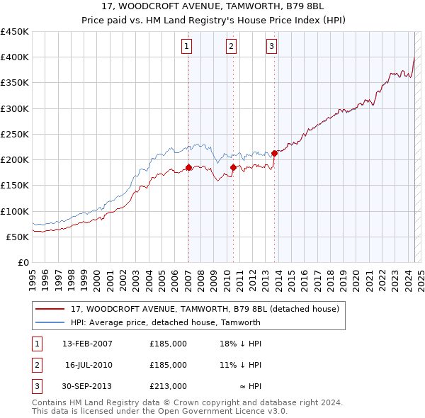 17, WOODCROFT AVENUE, TAMWORTH, B79 8BL: Price paid vs HM Land Registry's House Price Index