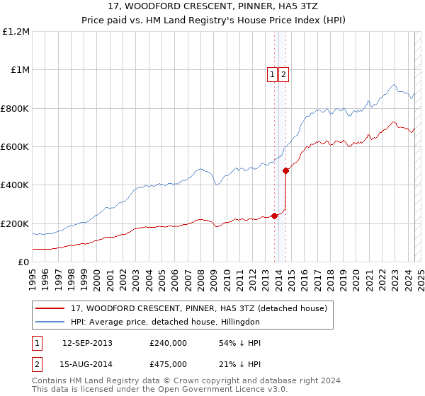 17, WOODFORD CRESCENT, PINNER, HA5 3TZ: Price paid vs HM Land Registry's House Price Index