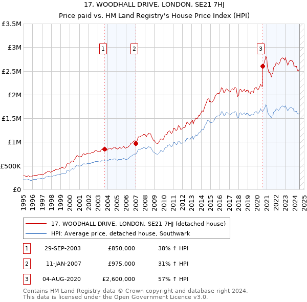 17, WOODHALL DRIVE, LONDON, SE21 7HJ: Price paid vs HM Land Registry's House Price Index