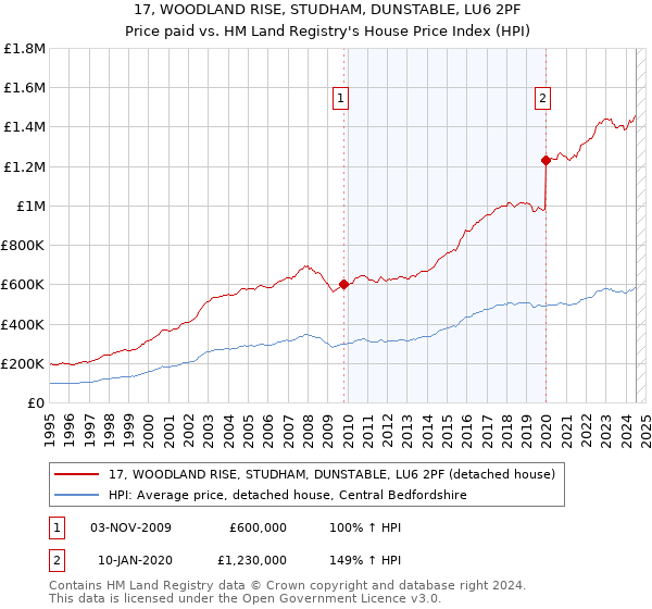 17, WOODLAND RISE, STUDHAM, DUNSTABLE, LU6 2PF: Price paid vs HM Land Registry's House Price Index