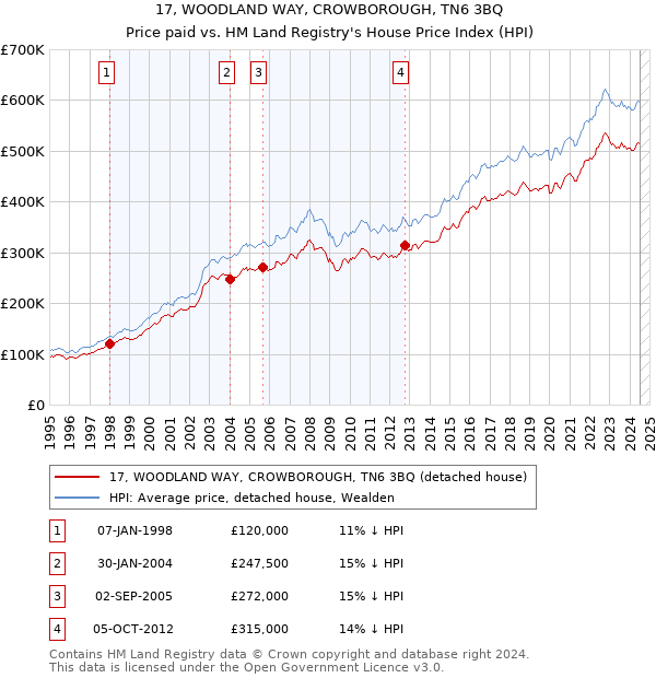 17, WOODLAND WAY, CROWBOROUGH, TN6 3BQ: Price paid vs HM Land Registry's House Price Index