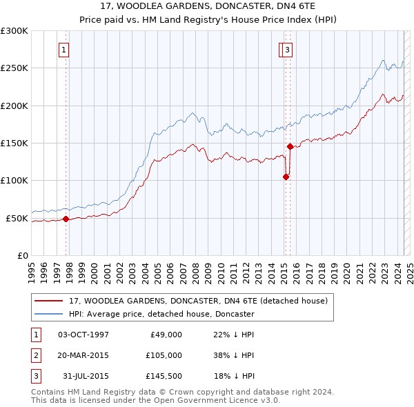 17, WOODLEA GARDENS, DONCASTER, DN4 6TE: Price paid vs HM Land Registry's House Price Index