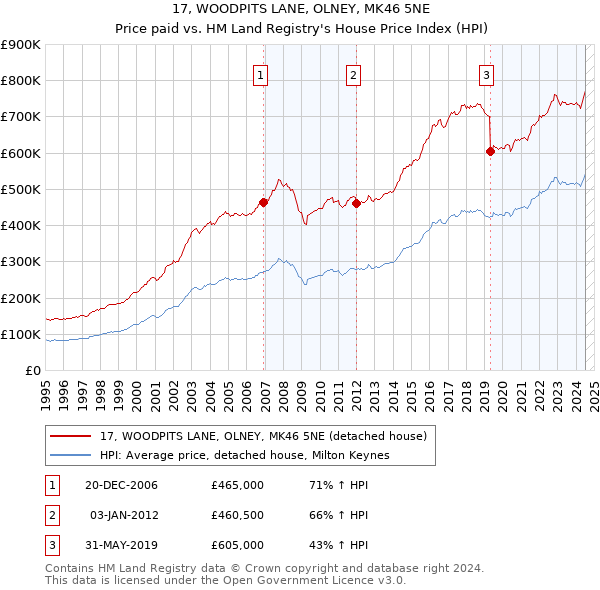 17, WOODPITS LANE, OLNEY, MK46 5NE: Price paid vs HM Land Registry's House Price Index