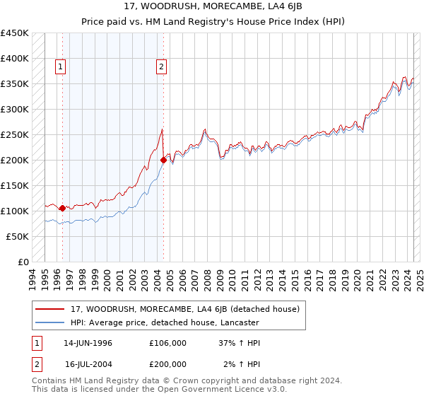 17, WOODRUSH, MORECAMBE, LA4 6JB: Price paid vs HM Land Registry's House Price Index