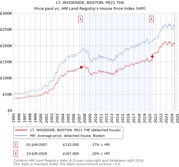 17, WOODSIDE, BOSTON, PE21 7HE: Price paid vs HM Land Registry's House Price Index