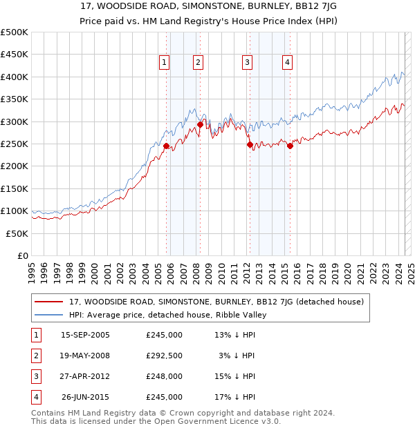 17, WOODSIDE ROAD, SIMONSTONE, BURNLEY, BB12 7JG: Price paid vs HM Land Registry's House Price Index