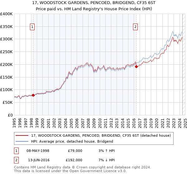 17, WOODSTOCK GARDENS, PENCOED, BRIDGEND, CF35 6ST: Price paid vs HM Land Registry's House Price Index